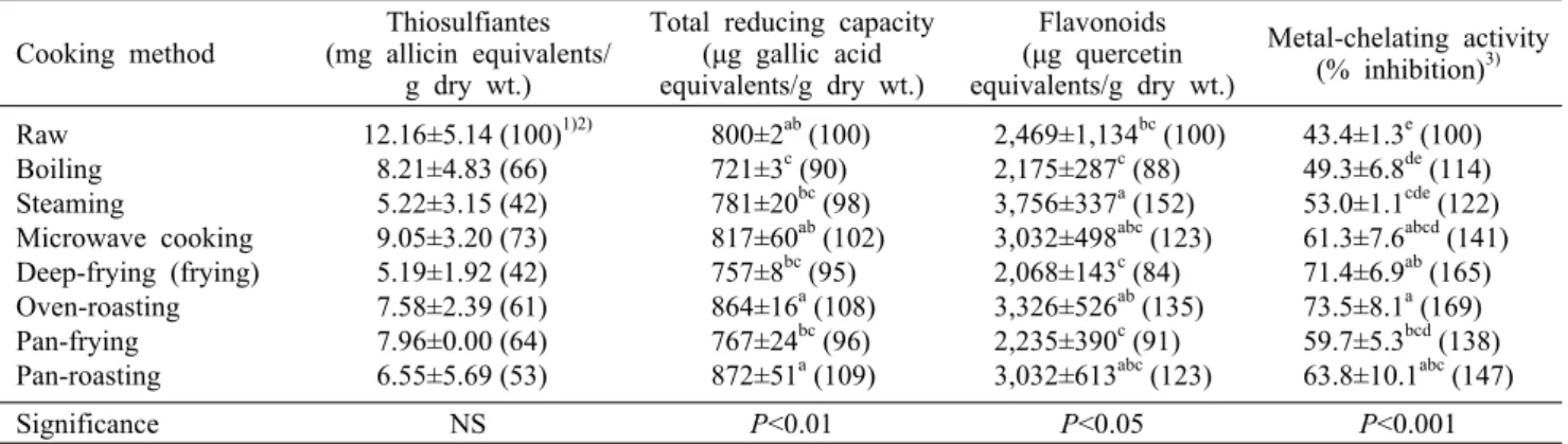Table 2. Thiosulfinates content and antioxidant activities of the garlic prepared from different cooking method Cooking method Thiosulfiantes