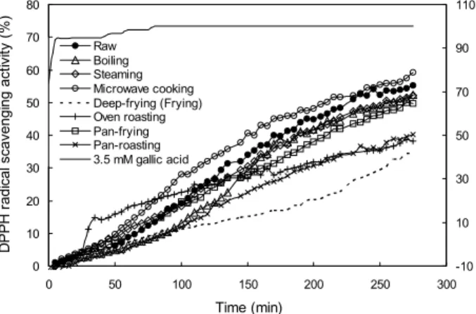 Fig. 2. Effect of cooking method on the kinetics of DPPH radical  scavenging activity of raw and cooked garlics
