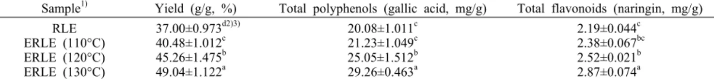 Table 1. Change of extraction yield, and total polyphenols and total flavonoids contents of radish leaves extracts (RLE) and extruded  radish leaves extracts (ERLE) with different temperature (110, 120, and 130 o C) of extrusion condition