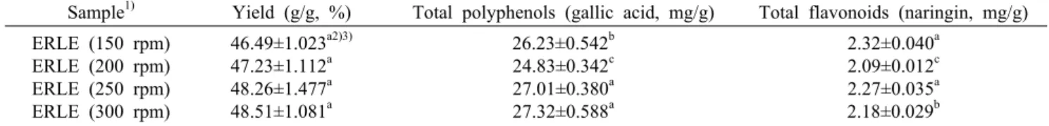 Table 2. Change of extraction yield, and total polyphenols and total flavonoids contents of radish leaves extracts and extruded  radish leaves extracts with different screw rotational speed (150, 200, 250 and 300 rpm) of extrusion condition
