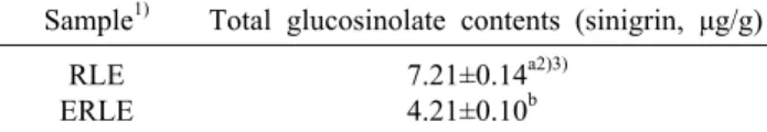 Table 4. Change of total glucosinolate contents of radish leaves  extracts and extruded radish leaves extracts with optimum  ex-trusion condition