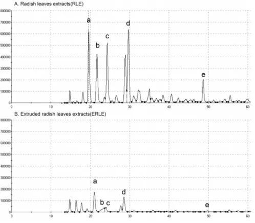 Fig. 1. Change of volatile compounds  produced from RLE and ERLE in  elec-tronic nose