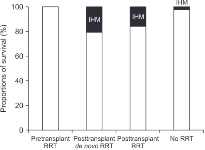 Fig. 4. Comparison of posttransplant patient survival curves  according to pretransplant renal replacement therapy (RRT).