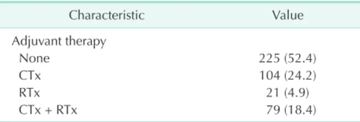 Table 1. Patient’s characteristics (n = 429)