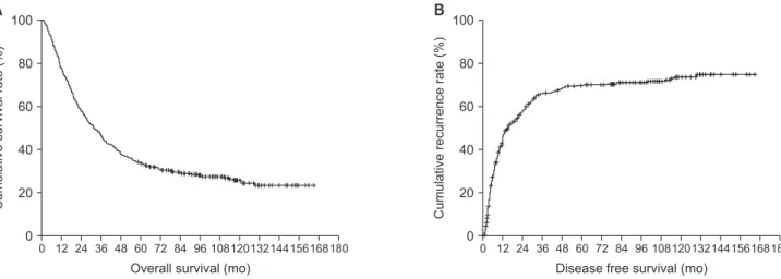 Fig. 1. Kaplan-Meier survival curves. (A) Cumulative survival rate after curative resection