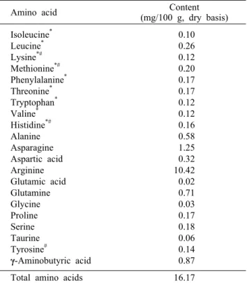 Table 2. Amino acid composition of Korean cultivated wild gin- gin-seng