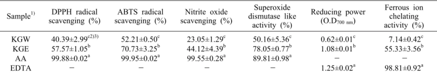 Table 5. Antioxidant activity of Korean cultivated wild ginseng extracted by  different  methods                                      (1  mg/mL) Sample 1) DPPH radical 