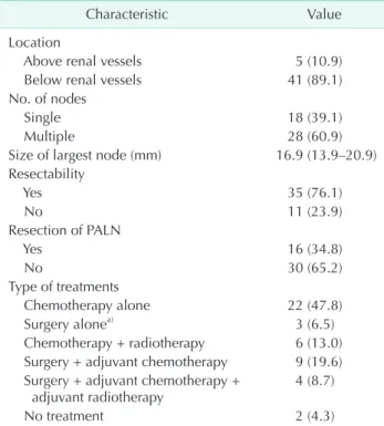 Table 3. Characteristics of patients who did and did not  undergo resection for resectable para-aortic lymph node  (PALN) recurrence Variable Treatment of recurrence P-value Resection  (n = 16) No
