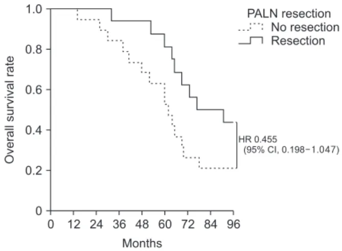 Fig. 2. Kaplan-Meier analysis of survival after recurrence  rates in patients who did and did not undergo resection for  resectable recurrent para-aortic lymph node (PALN) (n =  35)