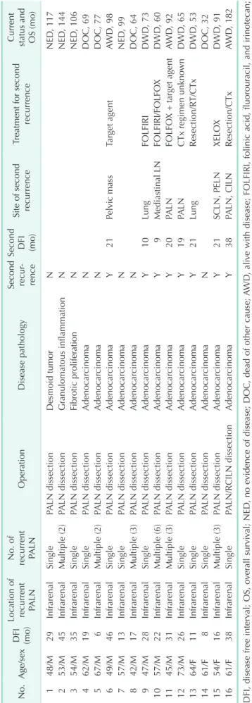Table 5. Recurrence pattern and disease course of patients who underwent resection for recurrent para-aortic lymph node (PALN) No.Age/sex DFI  (mo)