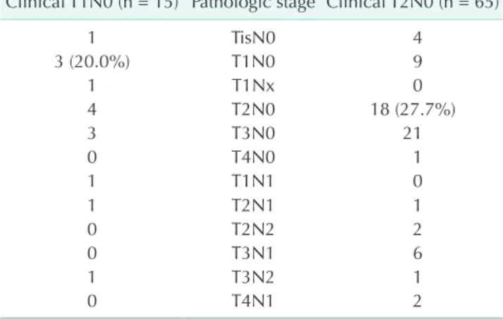 Table 1. Pathologic stage of clinically T1 and T2 right-side  colon cancers