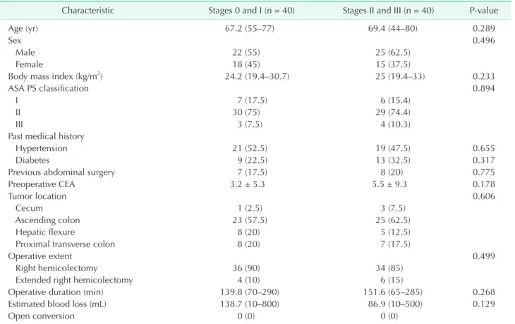 Table 2. Patients’ characteristics and operative outcomes