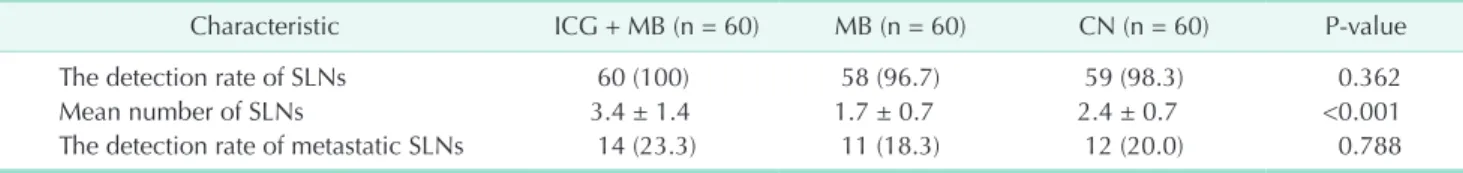 Table 2. Comparison of sentinel lymph node biopsy results in the 3 groups