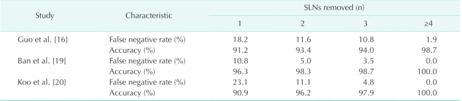 Table 3. Relationship between sentinel lymph nodes (SLNs) removed and false negative rate &amp; accuracy