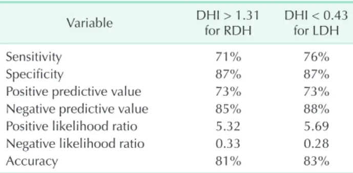Table 3. Diagnostic test for the DHI cutoff values Variable DHI &gt; 1.31  