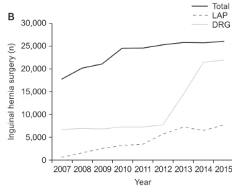 Fig. 2. Distribution of inguinal hernia repairs according to  age in Korea for 9 years.