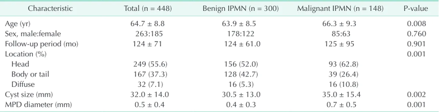 Table 2 shows the univariate analysis and the diagnostic  values of each parameter. Parameters significantly associated  with the malignancy in the univariate analysis included MPD  dilatation (&gt;5 mm) (54.7% vs
