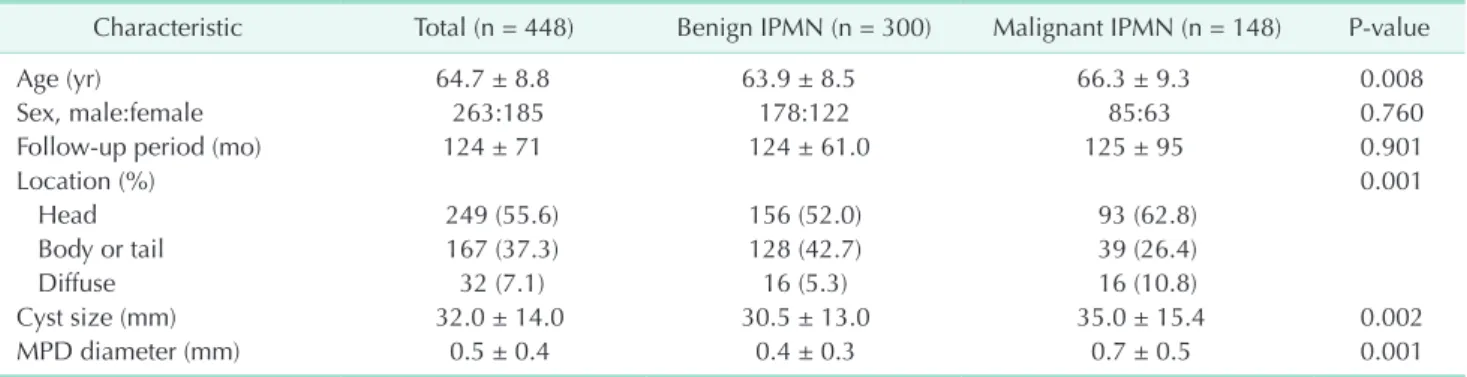 Table 2 shows the univariate analysis and the diagnostic  values of each parameter. Parameters significantly associated  with the malignancy in the univariate analysis included MPD  dilatation (>5 mm) (54.7% vs