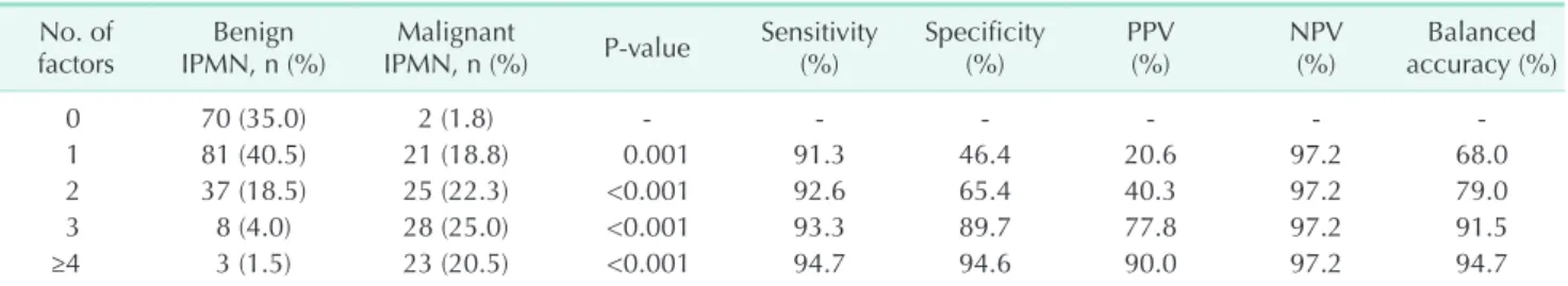 Table 4. Diagnostic value according to the number of risk factors No. of 