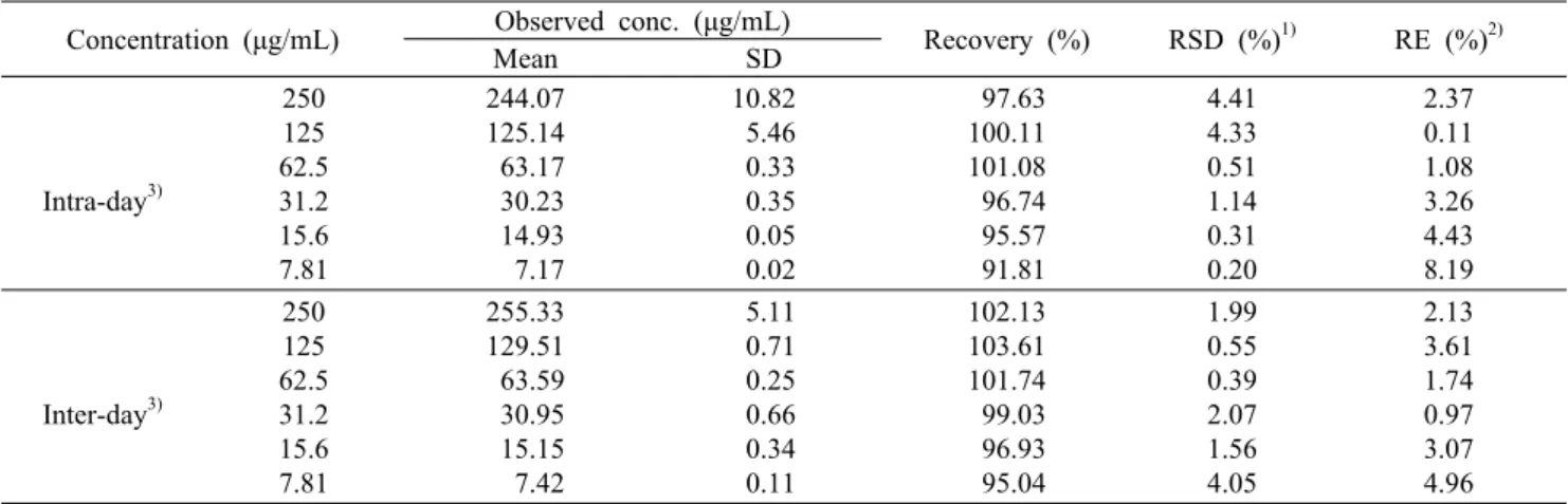 Table 2. Accuracy and repeatability of analytical results for 3,5-DCQA in calibration standards Concentration (μg/mL) Observed conc