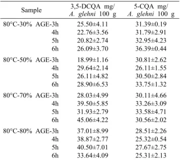 Table 4. Contents of 3,5-DCQA and 5-CQA in ethanolic extracts from  A. glehni (at 70°C)