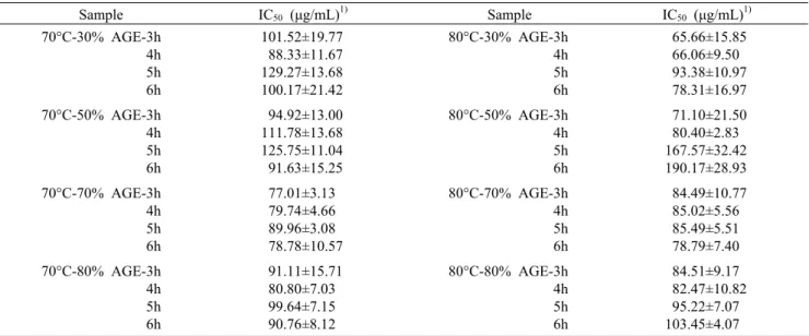 Table 5. Xanthine oxidase inhibitory effects of ethanolic extracts from A.  glehni Sample IC 50  (μg/mL) 1) Sample IC 50  (μg/mL) 1) 70°C-30% AGE-3h 4h   5h 6h 101.52±19.77 88.33±11.67129.27±13.68100.17±21.42 80°C-30% AGE-3h  4h  5h  6h  65.66±15.85 66.06±