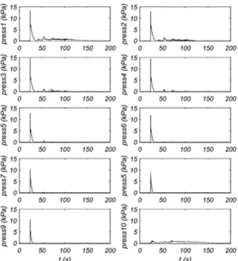 Fig. 5. Time history of horizontal wave impact forces on the struc- struc-ture under the different wave conditions.