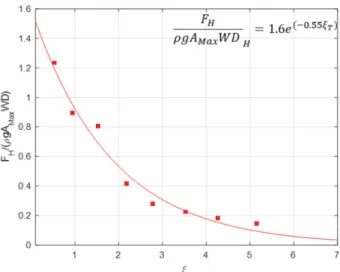 Fig. 8. Normalized horizontal forces as a function of surf similarity parameter (Dots: measured data; Solid line: fitted curve).