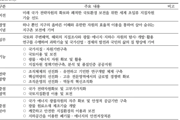 Table 4. The vision, missions and strategic direction of the Korea Institute of Geoscience and Mineral Resources (KIGAM)