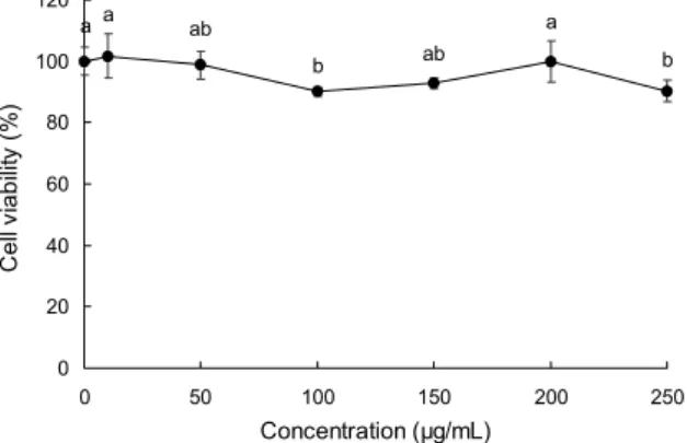 Fig. 1. Cell viability of primary cultured macrophage, determined  by MTT reagent, with treatment of high purity β-1.3/1.6-glucan  at various concentrations