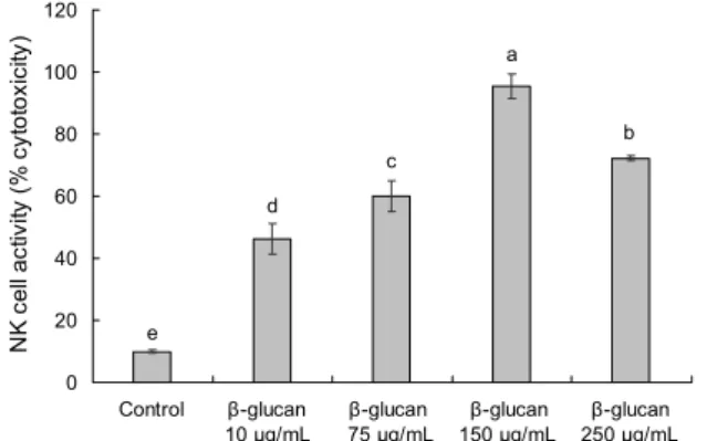 Fig. 2. Effect of high purity β-1.3/1.6-glucan on phagocytic activ- activ-ity in peritoneal macrophage