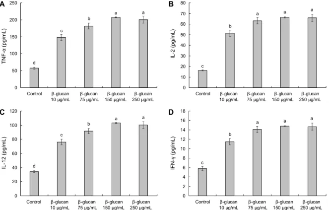 Fig. 4. Effect of high purity β-1.3/1.6-glucan on T cell mediated cytokine secretion in peritoneal macrophage