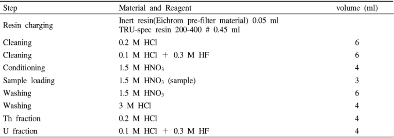 Table 1. Chemical procedure used for the separation and purification of U and Th. 
