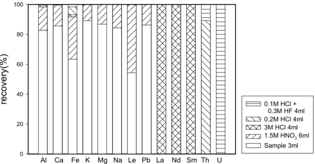 Fig. 1. Elution pattern of Th, U and other selected elements during the separation of a standard solution with the  chemical technique utilizing TRU-Spec resin.
