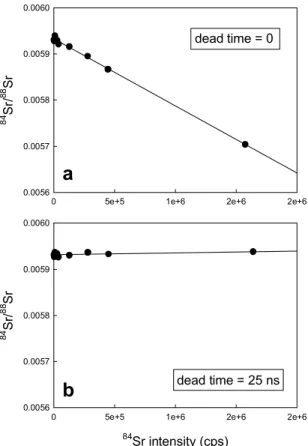 Fig. 2. The linearity test by measuring  84 Sr/ 88 Sr ratios at  different count rates of  84 Sr