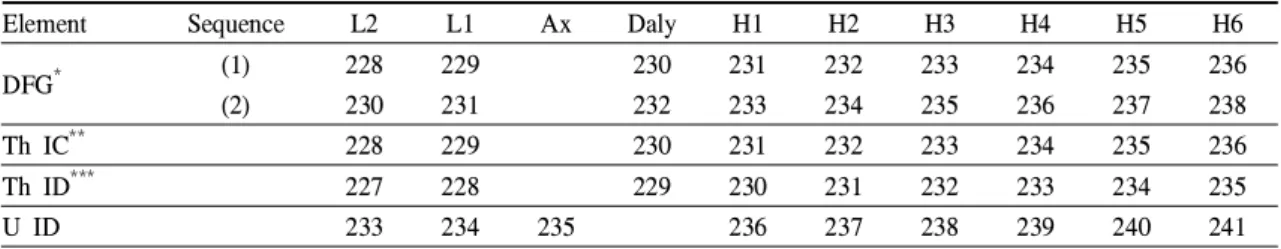 Fig. 3. Faraday/Daly gain variability during 200 cycles  run (integration time / 1 cycle = 10 s).