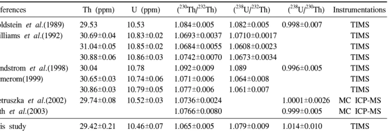 Table 3. Comparison of literature U and Th data for rock standard TML with this study