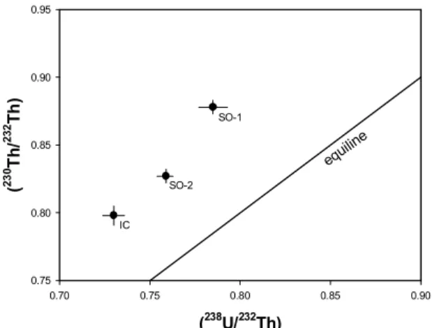 Fig. 5.  238 U/ 232 Th vs.  230 Th/ 232 Th plot for Jeju island lava  and tuff samples.