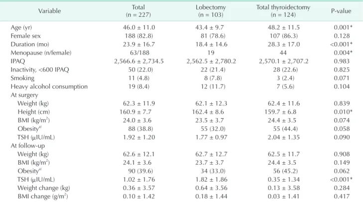 Table 1. Lobectomy vs. total thyroidectomy