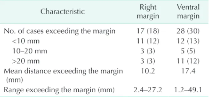 Fig. 2. The methods to define the right and ventral margins are shown. (A) IVC and RHV can be identified after hiding the  hepatic parenchyma other than the caudate lobe