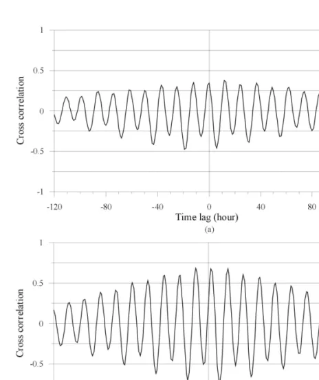 Figure  3.  Cross  correlation  results  at  O-2  observation  well  during  December