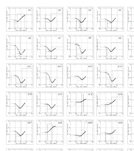 Fig.  4.  Inversion  results  from  VES  data  with  Schlumberger  array  at  30  points.