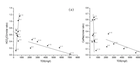 Figure  6.  Molar  ratios  of  (a)  HCO 3 /Cl  and  TDS  concentration  and  (b)  Ca/Na  and  TDS  concentration.