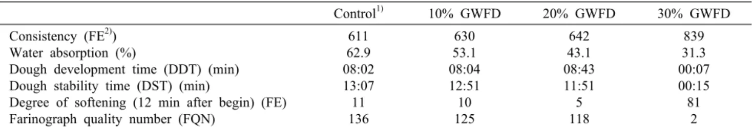 Table 1. Farinogram characteristics of doughs made with various gelatinized wheat flour dough amount