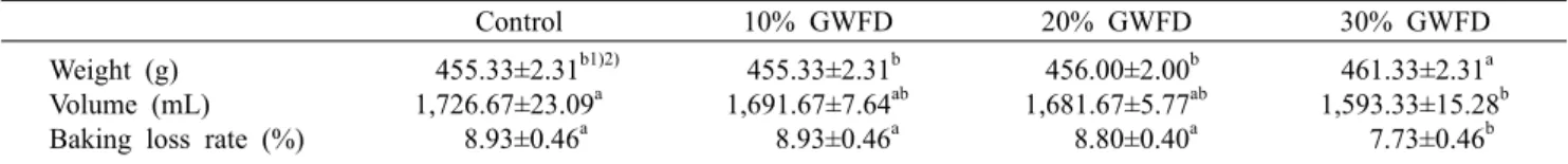 Table 3. Quality characteristics of the breads made with various gelatinized wheat flour dough amount 