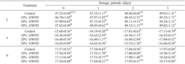 Table 5. Color changes of the breads made with various gelatinized wheat flour dough amount during storage 　