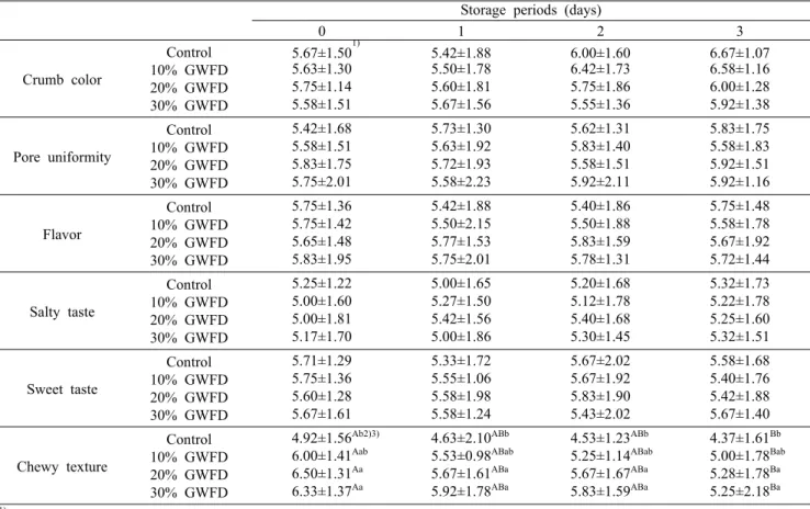 Table 7.  Sensory strength changes of the breads made with various gelatinized wheat flour dough amount during storage Storage periods (days)