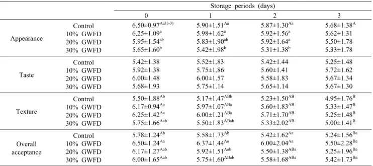 Table 8. Consumer acceptance changes of the breads made with various gelatinized wheat flour dough amount during storage Storage periods (days)