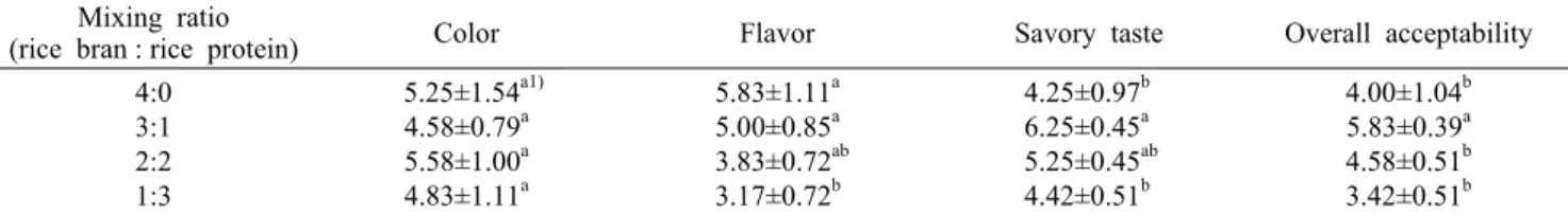 Table 2. Sensory characteristics of enzymatic hydrolysate of rice bran and rice protein  prepared with different mixing ratios Mixing ratio 