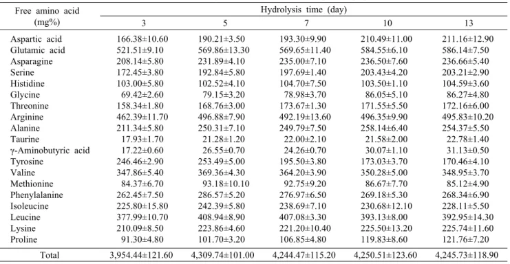 Table 4. Free amino acid contents of enzymatic hydrolysate of rice bran and rice protein  prepared with different hydrolysis times Free amino acid 